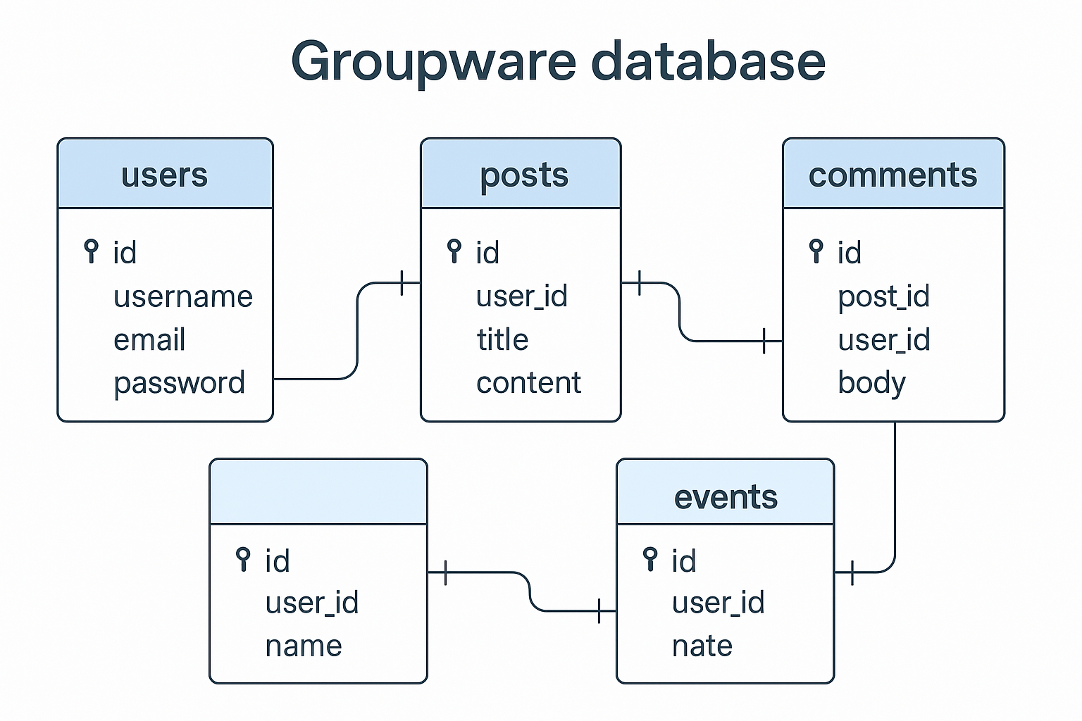 ER図（Entity Relationship Diagram）
