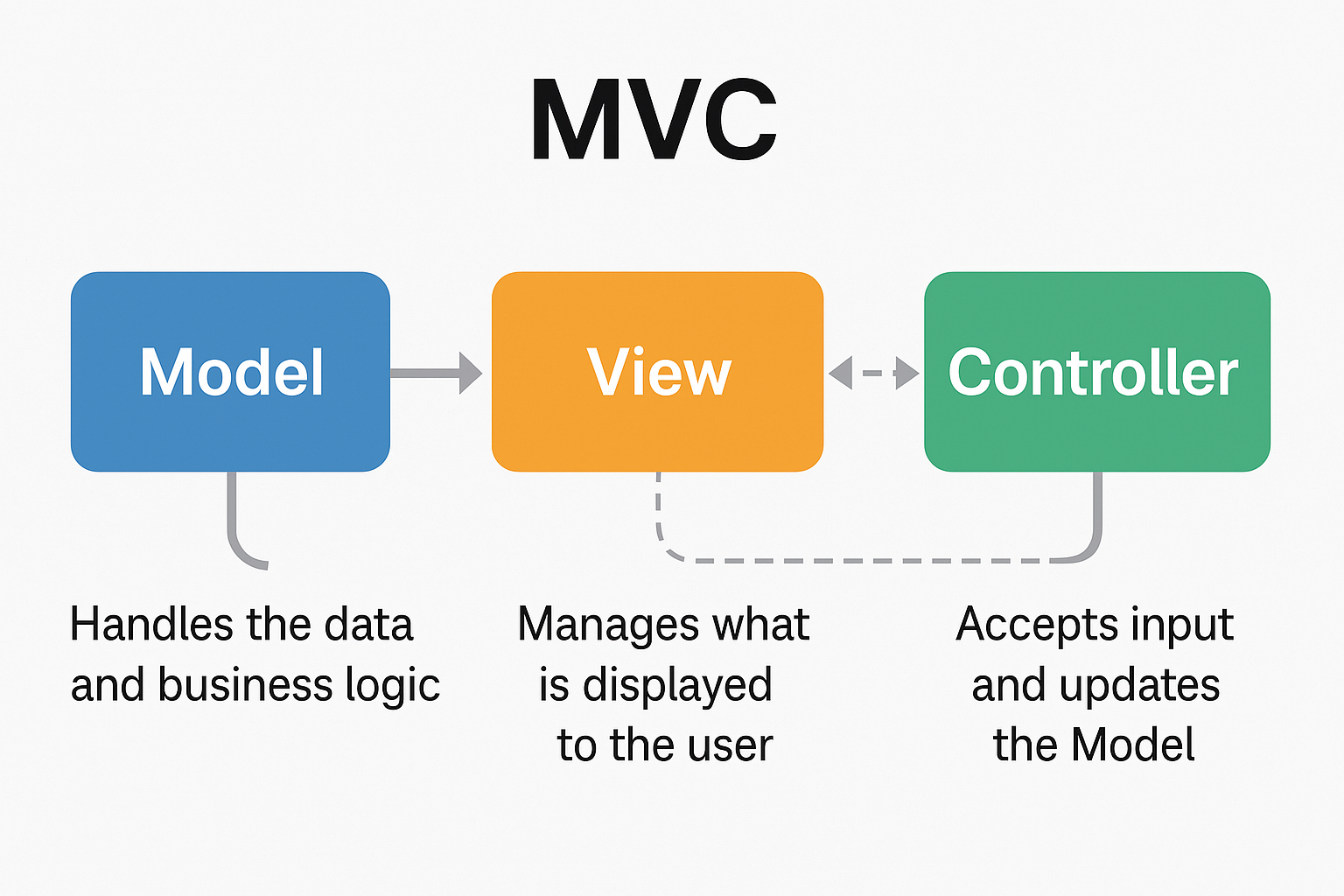 MVCモデルの図解